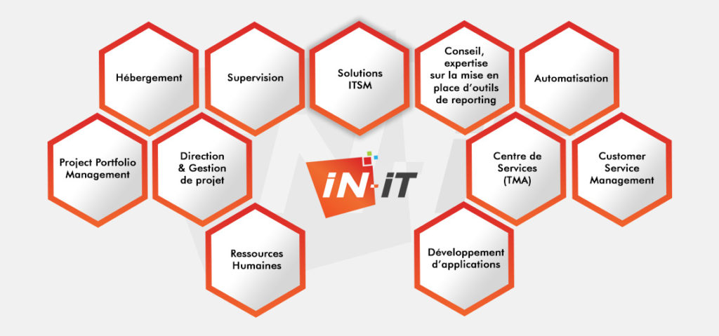 Informatique de gestion, développement, IN-IT est une société experte en ITSM et posséde un centre de services