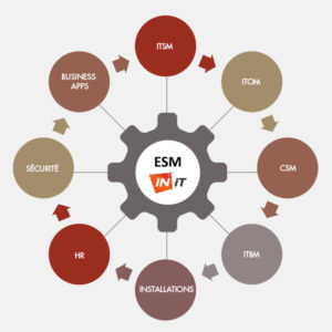 Informatique de gestion, développement, IN-IT est une société experte en ITSM et posséde un centre de services